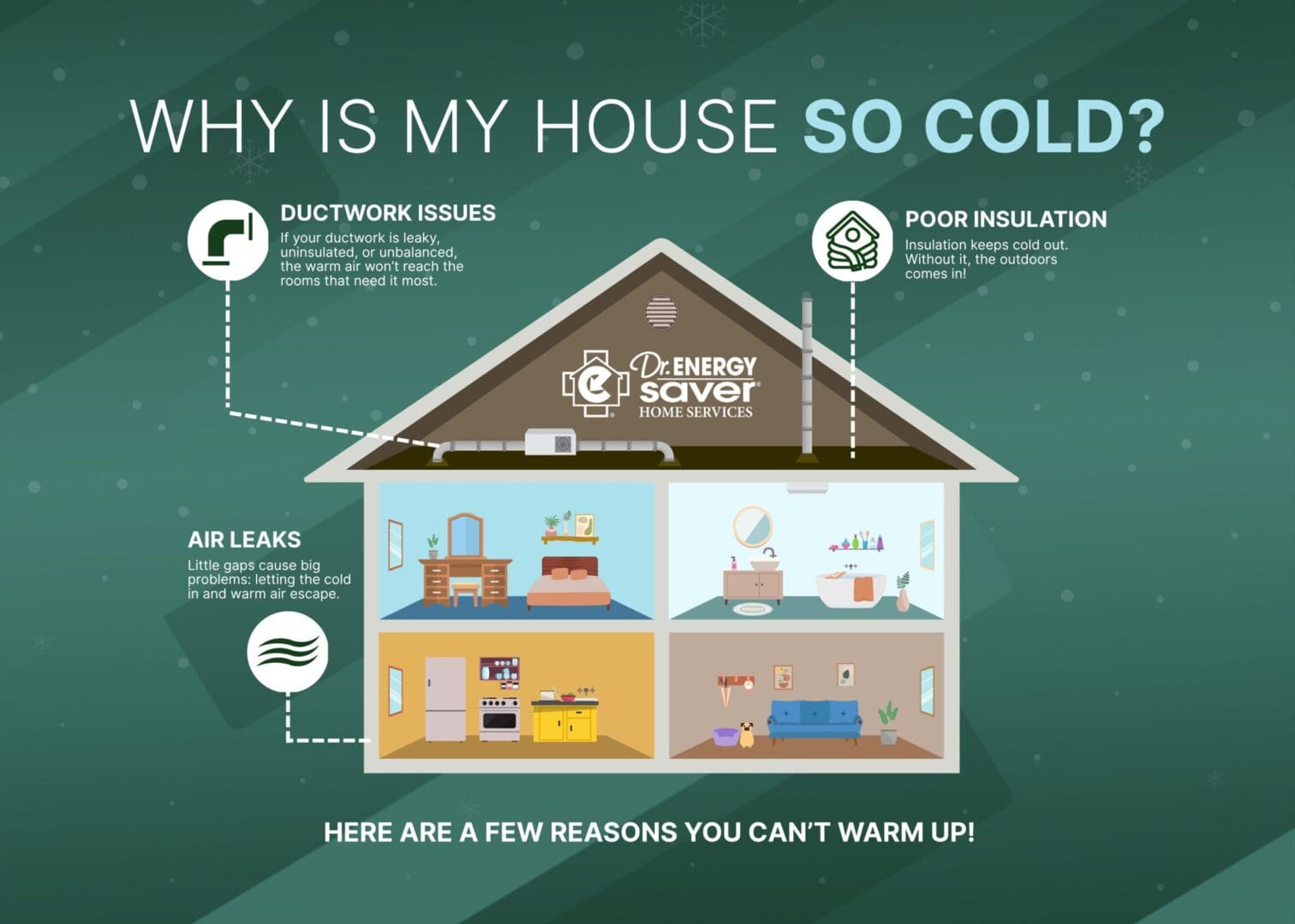 Diagram illustrating reasons a house feels cold, including leaky or disconnected ductwork, poor or missing insulation in walls and attic, and air leaks around windows, doors, and vents that let warm air escape and cold air enter.
